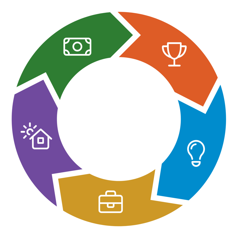 Round diagram with five colored arrows forming a continuous cycle, each containing an icon representing money, achievement, ideas, work, and housing.