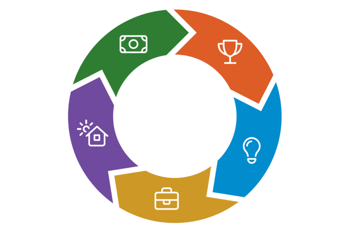 Round diagram with five colored arrows forming a continuous cycle, each containing an icon representing money, achievement, ideas, work, and housing.