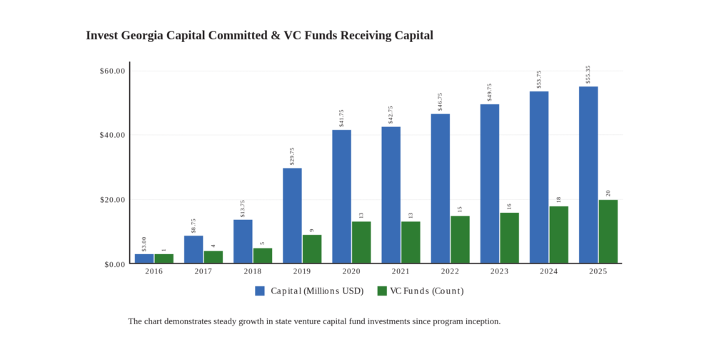 Bar graph showing steady growth since the program's start.